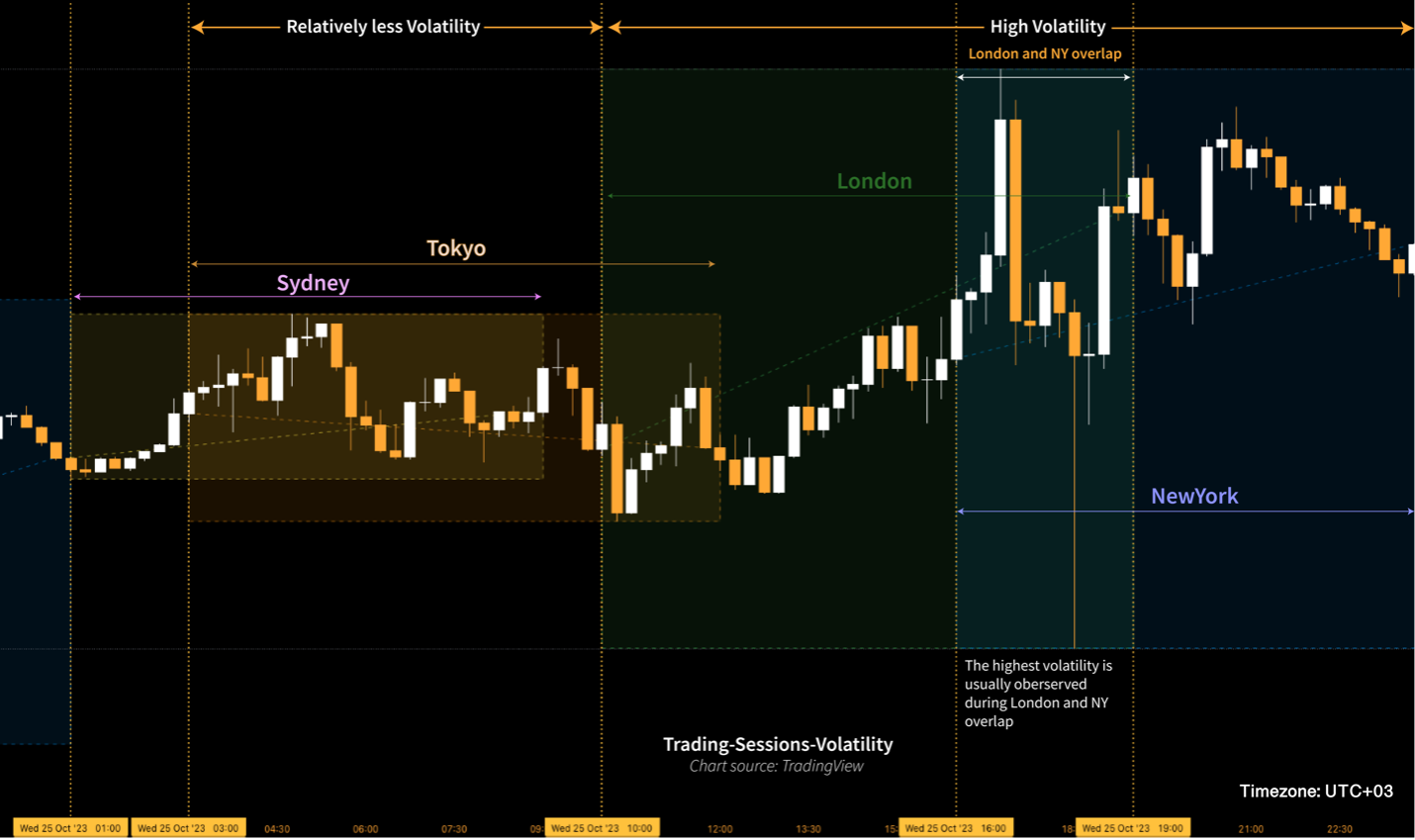 Volatility by Trading Sessions image for blog